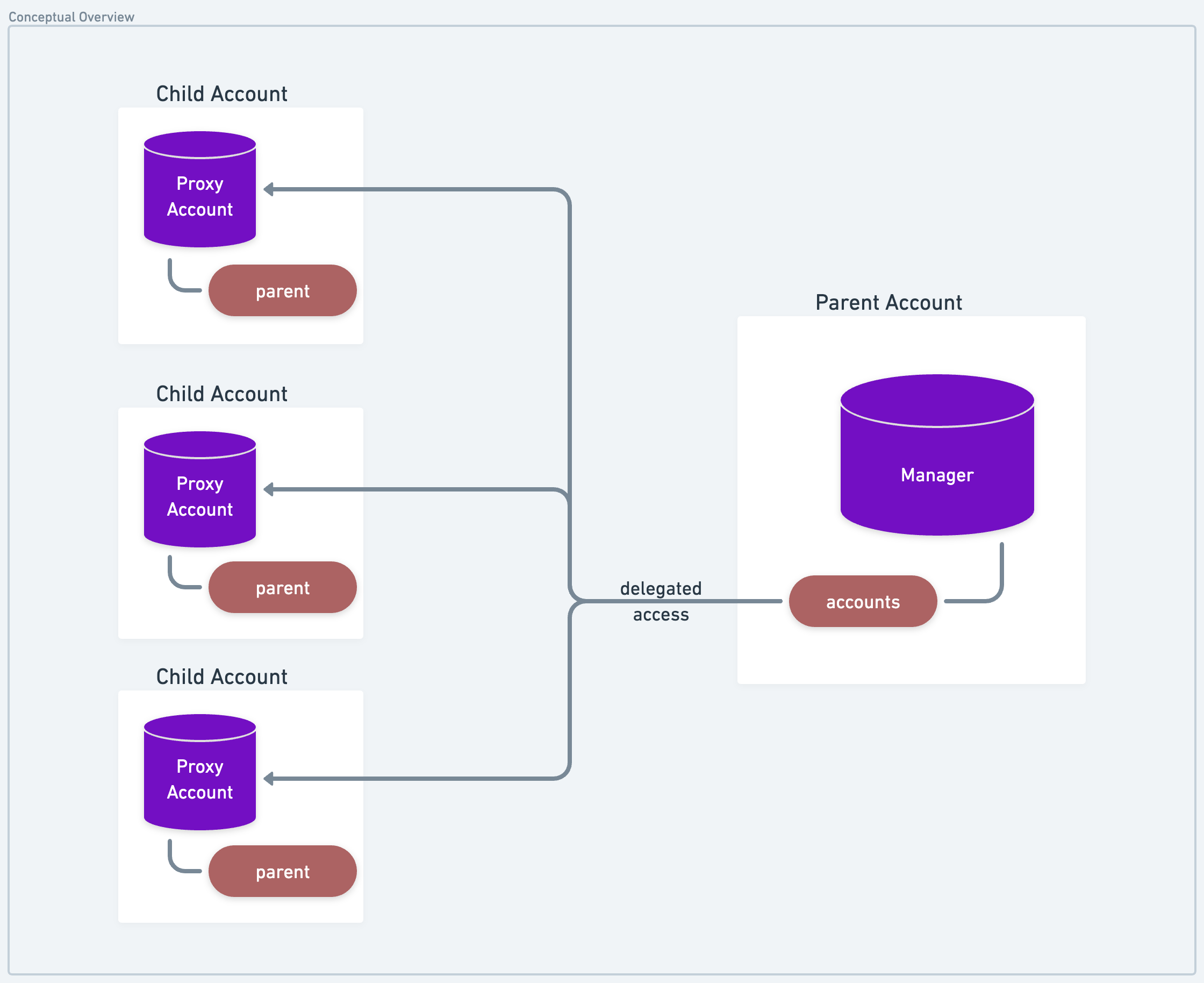 HybridCustody Conceptual Overview